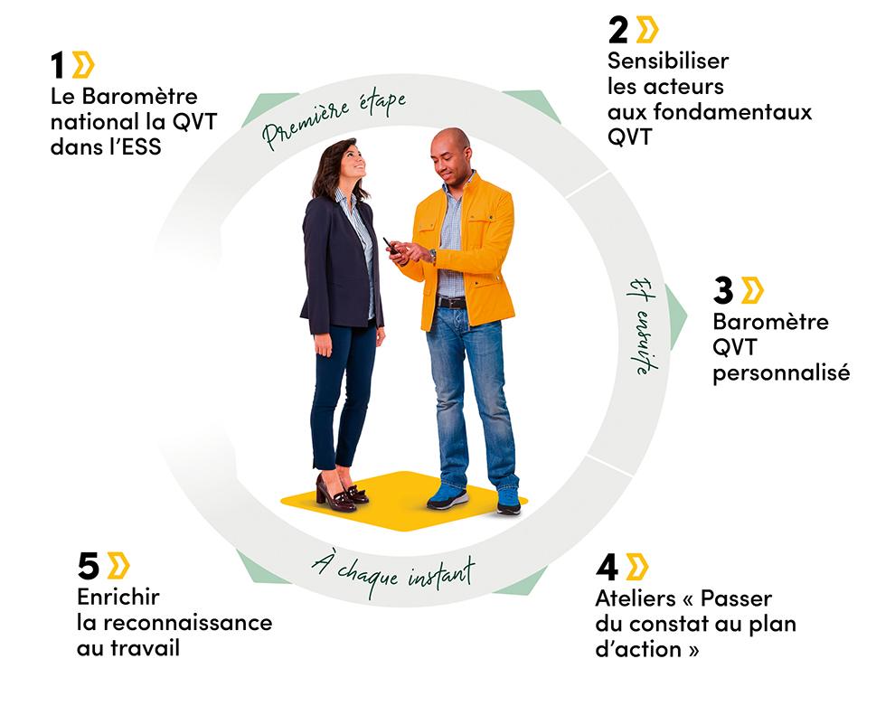 Améliorer la qualité de vie au travail (QVT) en 5 étapes. Etape 1 : Le baromètre national de la QVT dans l'ESS (économie sociale et solidaire). Etape 2 : Sensibiliser les acteurs aux fondamentaux QVT. Etape 3 : Baromètre QVT personnalisé. Etape 4 : Ateliers Passer du constat au plan d'action. Etape 5 : Enrichir la reconnaissance au travail.