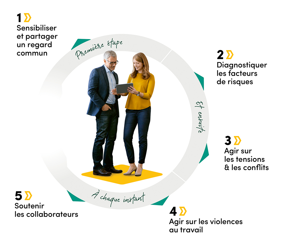 La prévention des risques psychosociaux (RPS) en 5 étapes. Etape 1 : Sensibiliser et partager un regard commun. Etape 2 : Diagnostiquer les facteurs de risques. Etape 3 : Agir sur les tensions et les conflits. Etape 4 : Agir sur les violences au travail. Etape 5 : Soutenir les collaborateurs.