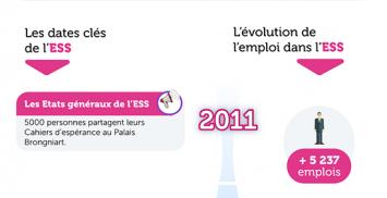 Vue d'une partie de la frise 2011-2021 : des Etats généraux au Congrès de l'ESS