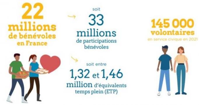 Extrait de l'infographie : nombre de bénévoles et volontaires en France